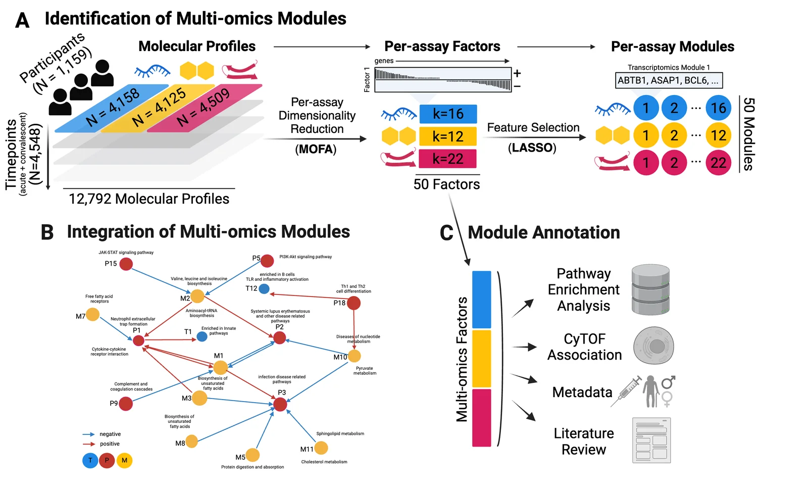 ImmuneSpace-Modules-Figure1